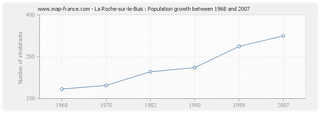 Population La Roche-sur-le-Buis